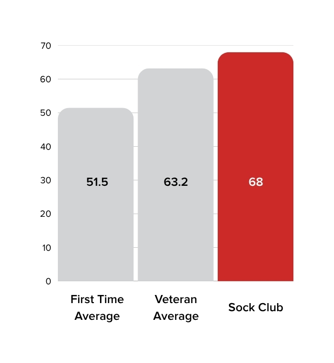Chart comparing Sock Club's EcoVadis score of 68 with first-time and veteran company averages